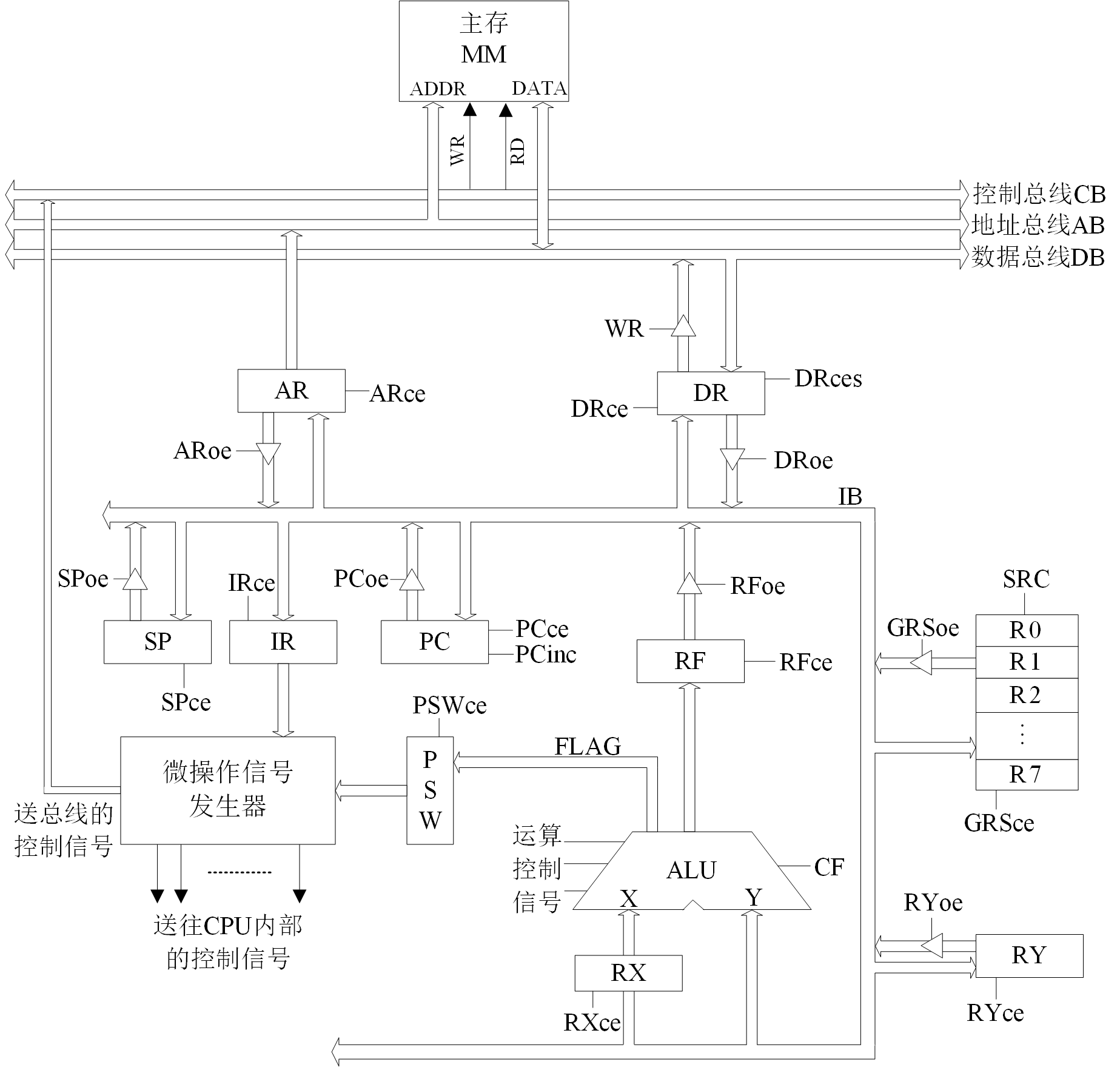 JUC3e模型机数据通路图 2020后