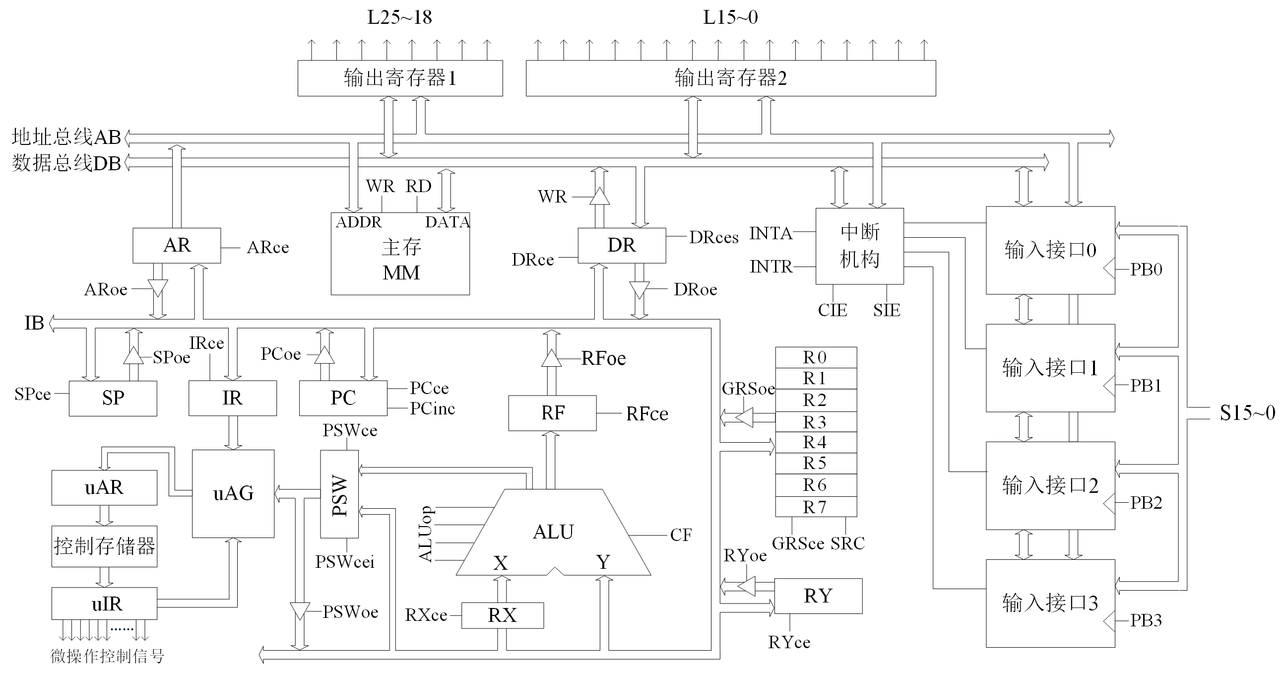 JUC3数据通路原理图加外设