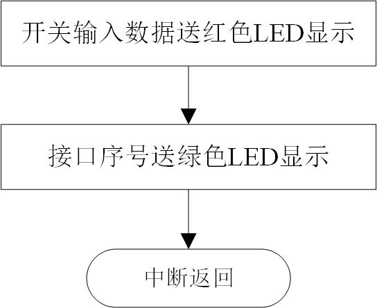 中断服务程序流程图