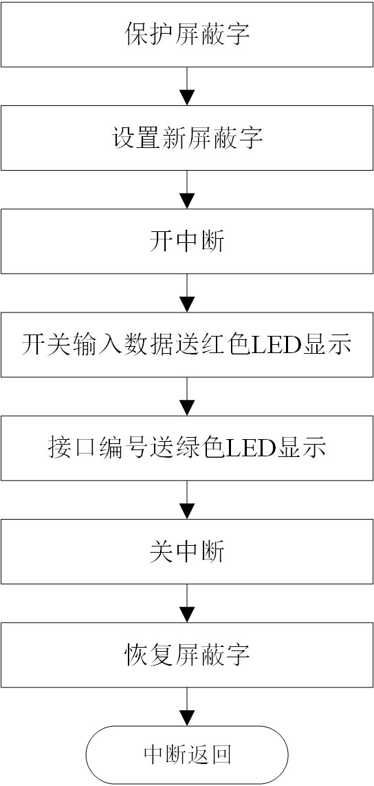 允许嵌套的中断服务程序流程图